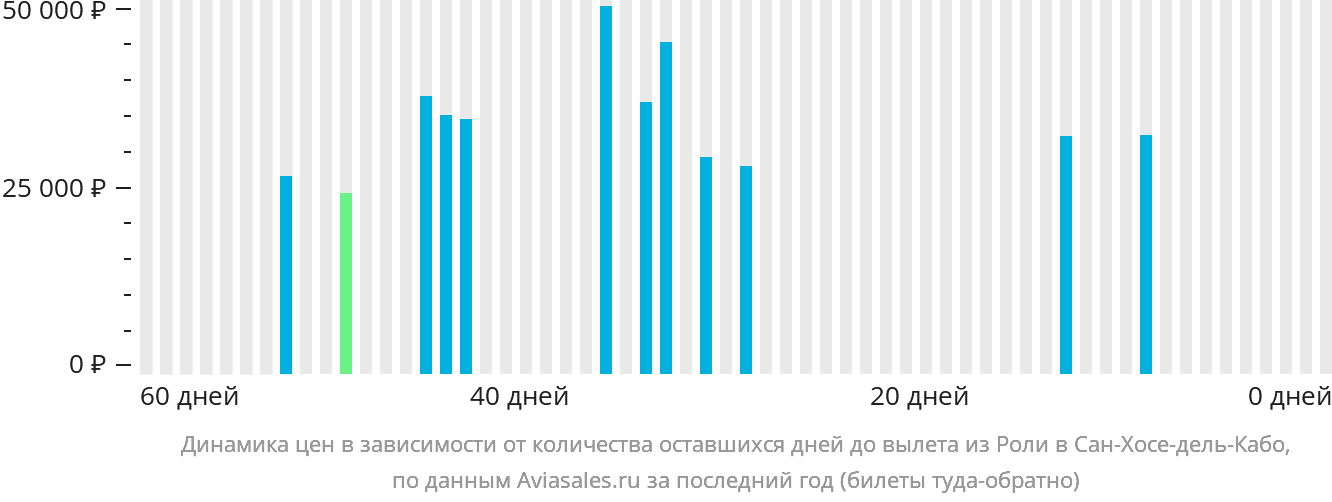 Динамика цен в зависимости от количества оставшихся дней до вылета из Роли в Сан-Хосе-дель-Кабо