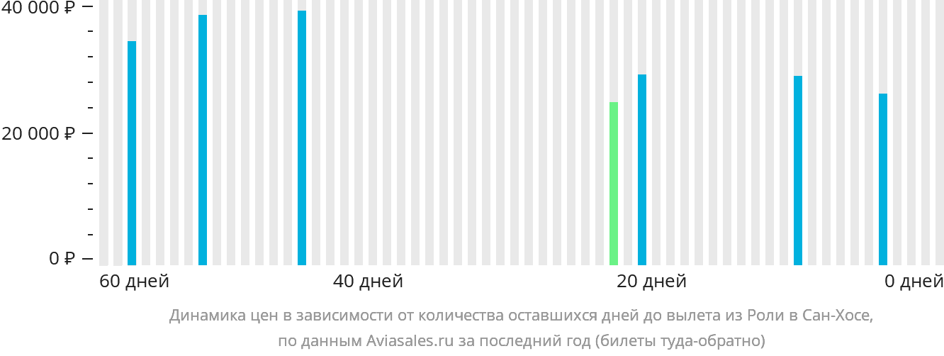 Динамика цен в зависимости от количества оставшихся дней до вылета из Роли в Сан-Хосе