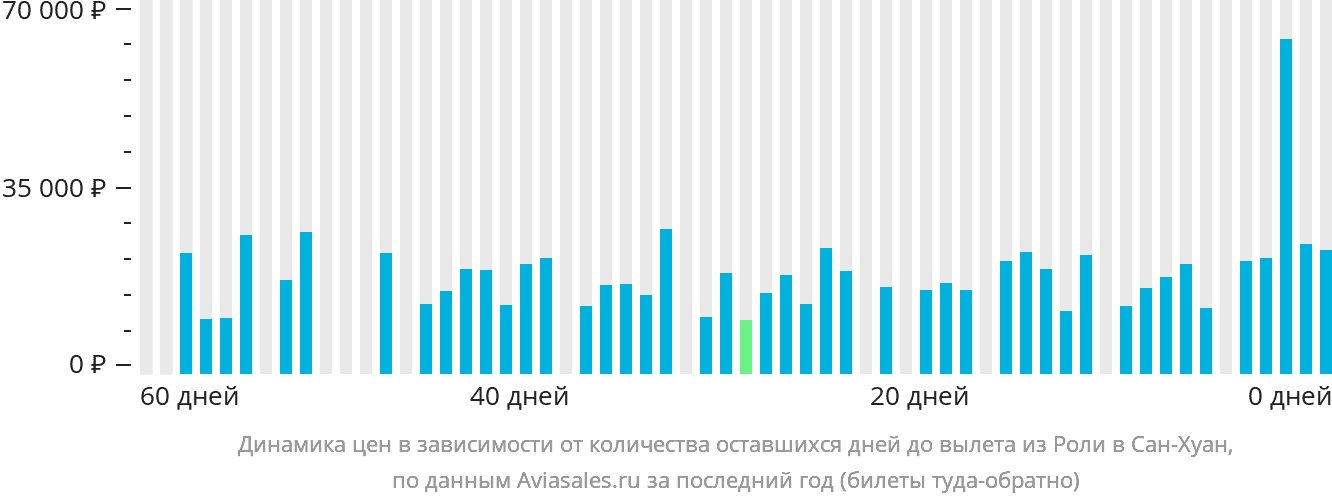 Динамика цен в зависимости от количества оставшихся дней до вылета из Роли в Сан-Хуан