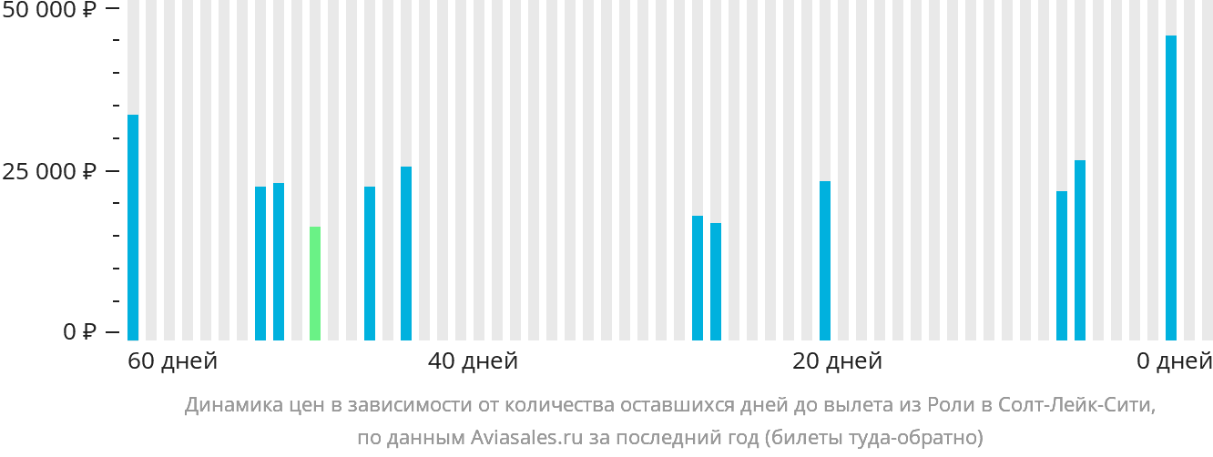 Динамика цен в зависимости от количества оставшихся дней до вылета из Роли в Солт-Лейк-Сити