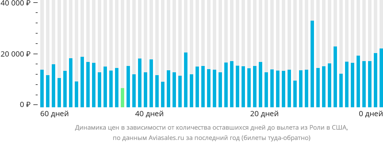 Динамика цен в зависимости от количества оставшихся дней до вылета из Роли в США