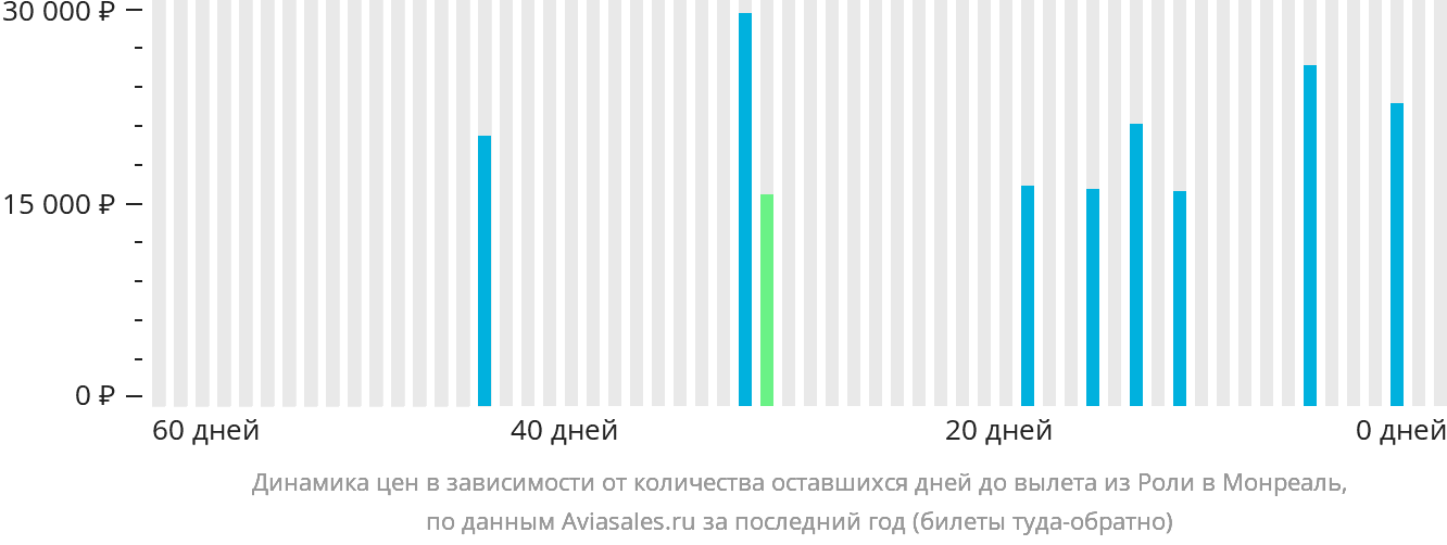 Динамика цен в зависимости от количества оставшихся дней до вылета из Роли в Монреаль