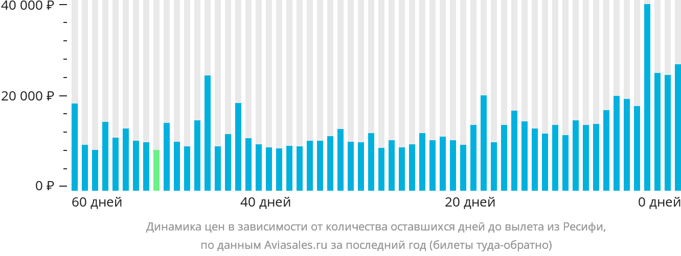 Динамика цен в зависимости от количества оставшихся дней до вылета из Ресифи