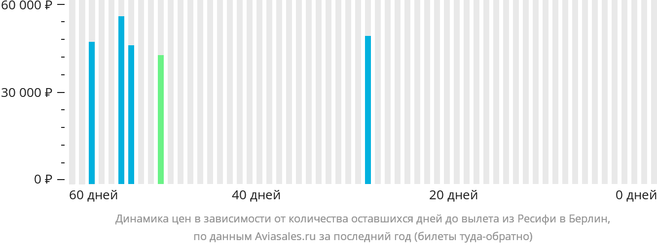 Динамика цен в зависимости от количества оставшихся дней до вылета из Ресифи в Берлин