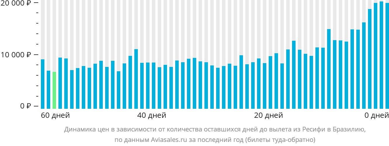 Динамика цен в зависимости от количества оставшихся дней до вылета из Ресифи в Бразилию