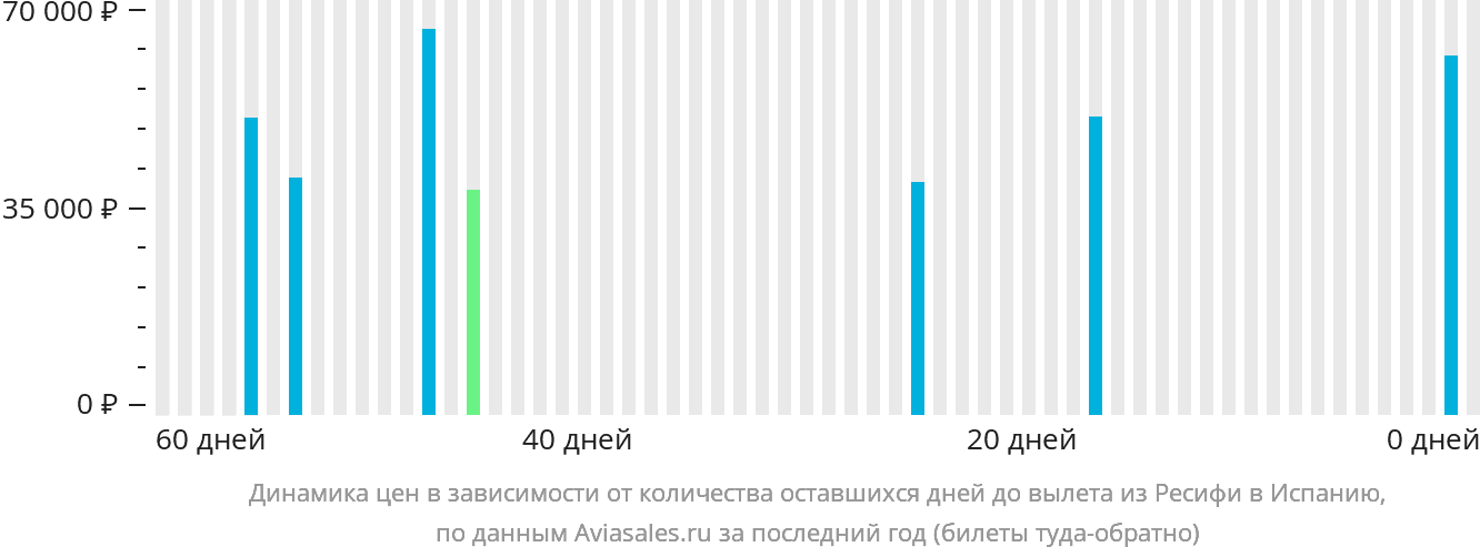 Динамика цен в зависимости от количества оставшихся дней до вылета из Ресифи в Испанию