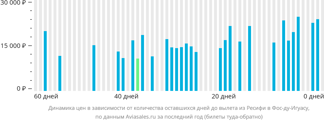 Динамика цен в зависимости от количества оставшихся дней до вылета из Ресифи в Фос-ду-Игуасу