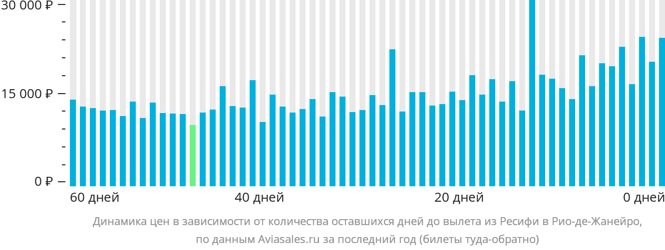 Динамика цен в зависимости от количества оставшихся дней до вылета из Ресифи в Рио-де-Жанейро