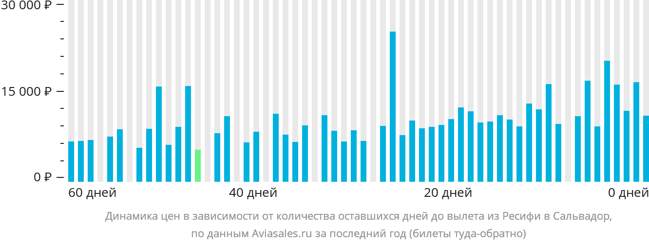 Динамика цен в зависимости от количества оставшихся дней до вылета из Ресифи в Сальвадор