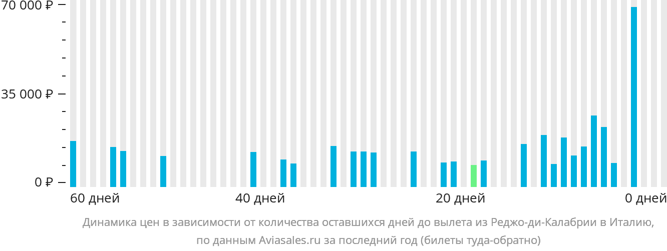 Динамика цен в зависимости от количества оставшихся дней до вылета из Реджо-ди-Калабрии в Италию