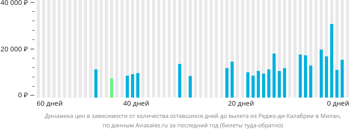 Динамика цен в зависимости от количества оставшихся дней до вылета из Реджо-ди-Калабрии в Милан