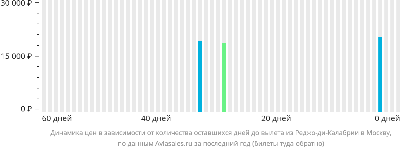 Динамика цен в зависимости от количества оставшихся дней до вылета из Реджо-ди-Калабрии в Москву