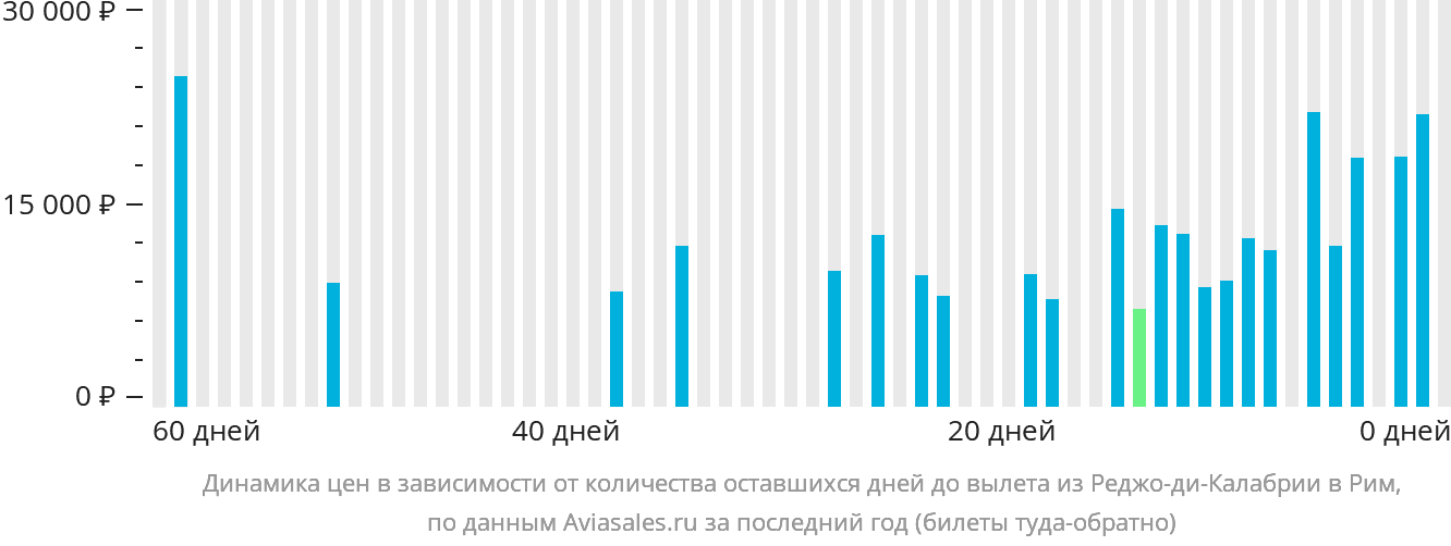 Динамика цен в зависимости от количества оставшихся дней до вылета из Реджо-ди-Калабрии в Рим
