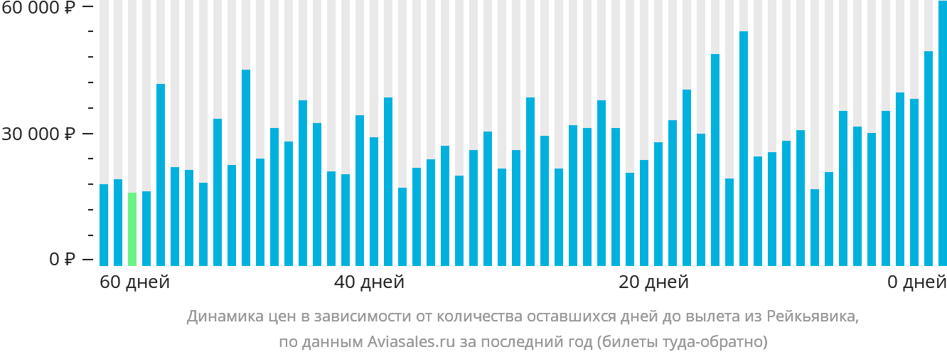 Динамика цен в зависимости от количества оставшихся дней до вылета из Рейкьявика