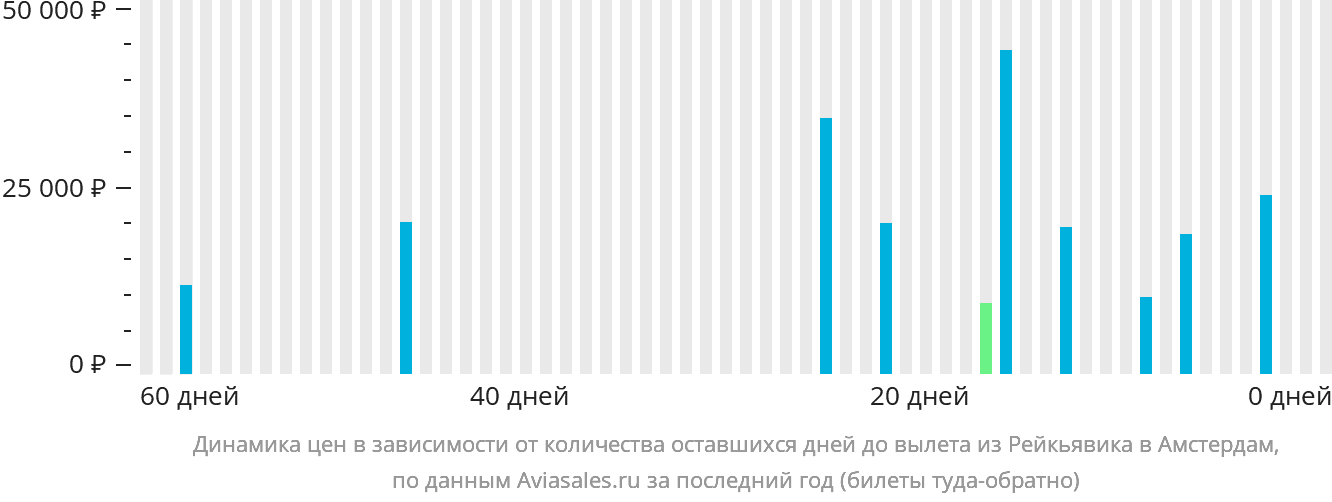 Динамика цен в зависимости от количества оставшихся дней до вылета из Рейкьявика в Амстердам