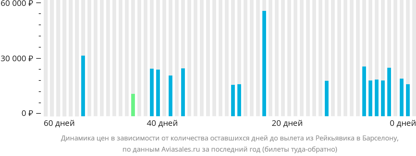 Динамика цен в зависимости от количества оставшихся дней до вылета из Рейкьявика в Барселону