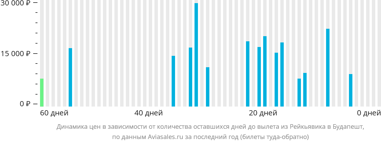 Динамика цен в зависимости от количества оставшихся дней до вылета из Рейкьявика в Будапешт