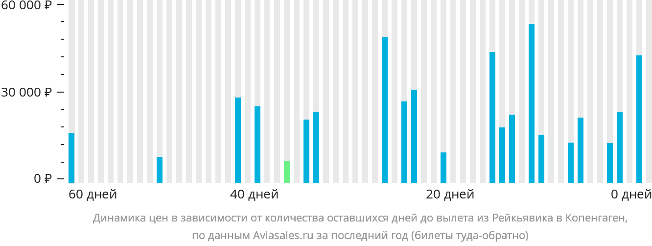 Динамика цен в зависимости от количества оставшихся дней до вылета из Рейкьявика в Копенгаген