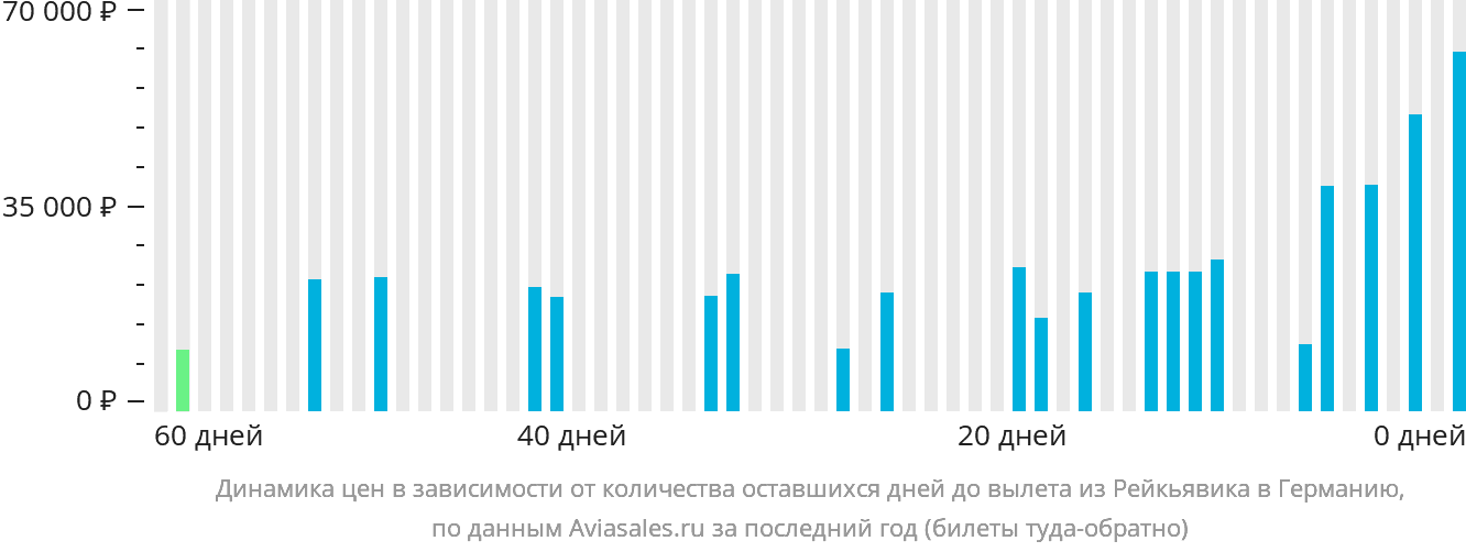 Динамика цен в зависимости от количества оставшихся дней до вылета из Рейкьявика в Германию