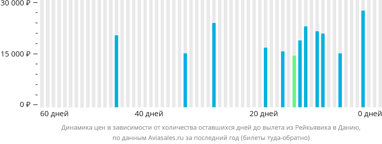Динамика цен в зависимости от количества оставшихся дней до вылета из Рейкьявика в Данию