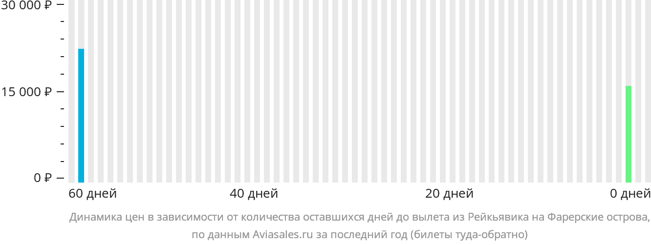 Динамика цен в зависимости от количества оставшихся дней до вылета из Рейкьявика на Фарерские острова