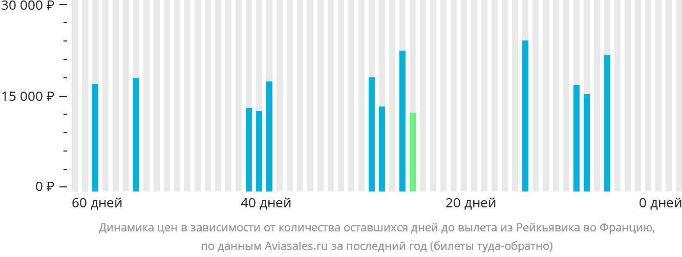 Динамика цен в зависимости от количества оставшихся дней до вылета из Рейкьявика во Францию