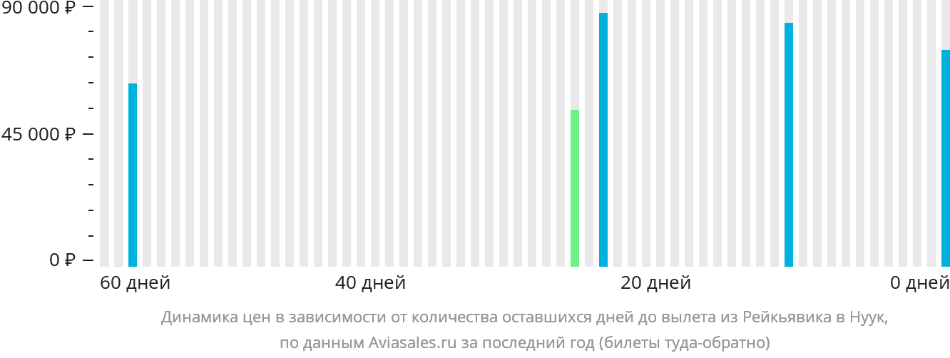 Динамика цен в зависимости от количества оставшихся дней до вылета из Рейкьявика в Нуук