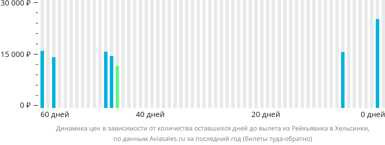 Динамика цен в зависимости от количества оставшихся дней до вылета из Рейкьявика в Хельсинки