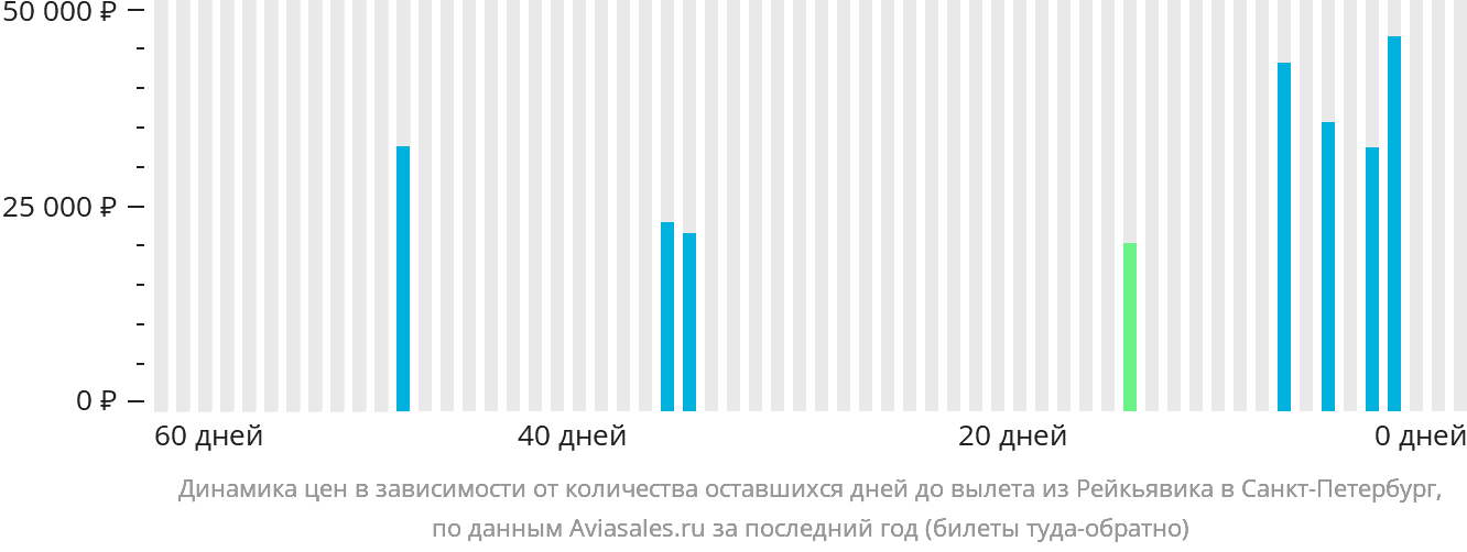 Динамика цен в зависимости от количества оставшихся дней до вылета из Рейкьявика в Санкт-Петербург