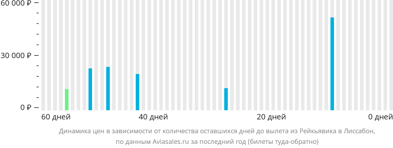 Динамика цен в зависимости от количества оставшихся дней до вылета из Рейкьявика в Лиссабон