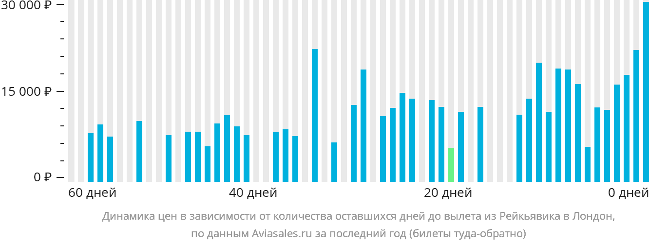 Динамика цен в зависимости от количества оставшихся дней до вылета из Рейкьявика в Лондон