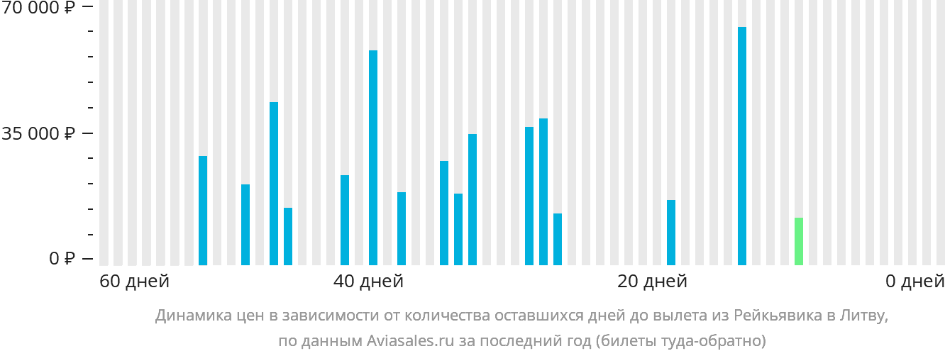 Динамика цен в зависимости от количества оставшихся дней до вылета из Рейкьявика в Литву