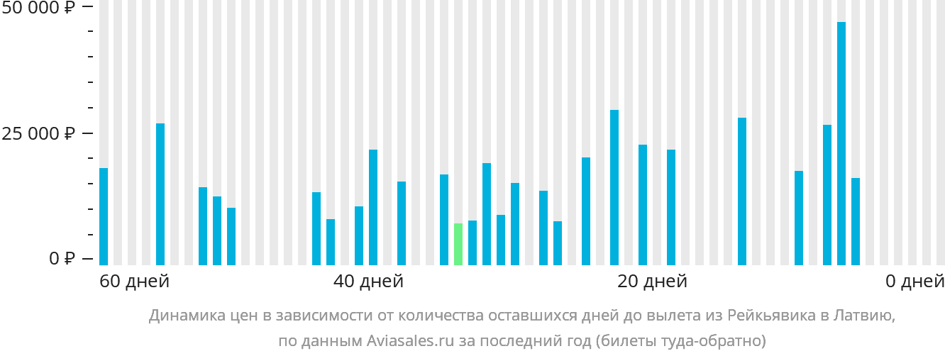 Динамика цен в зависимости от количества оставшихся дней до вылета из Рейкьявика в Латвию