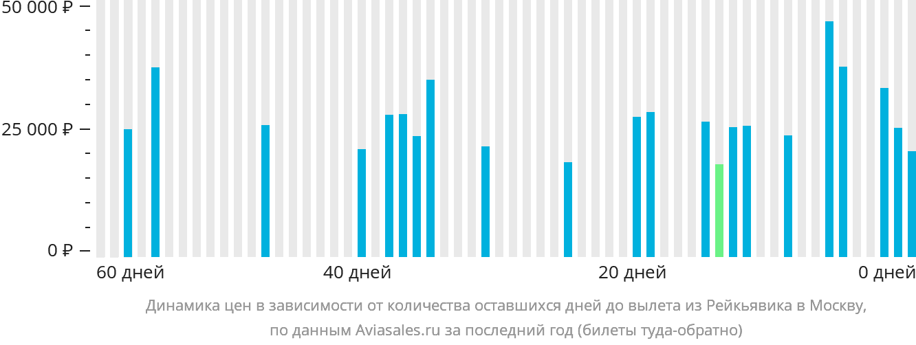 Динамика цен в зависимости от количества оставшихся дней до вылета из Рейкьявика в Москву