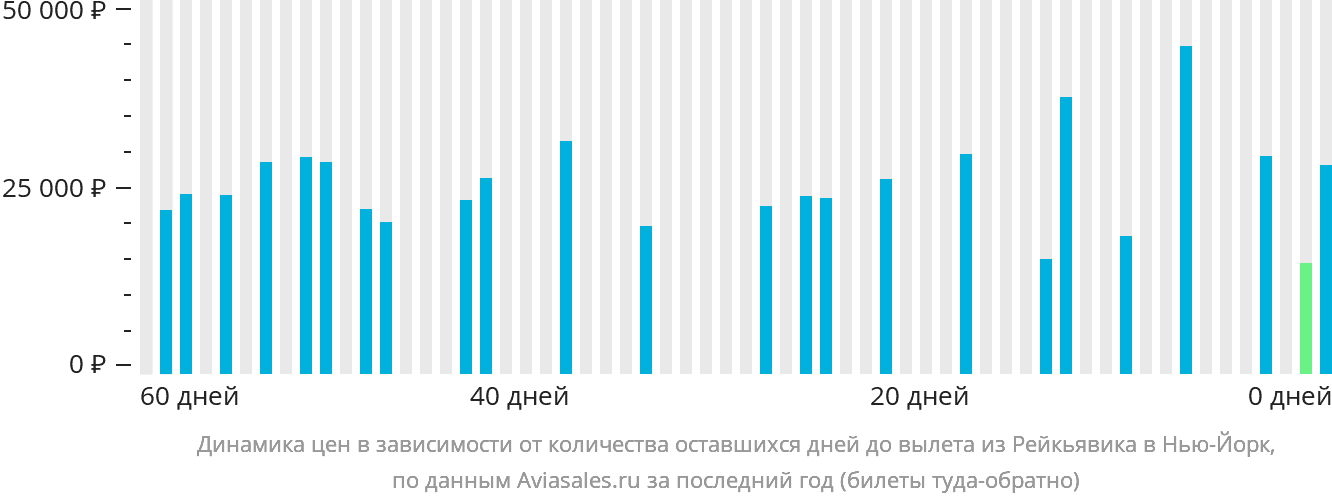Динамика цен в зависимости от количества оставшихся дней до вылета из Рейкьявика в Нью-Йорк