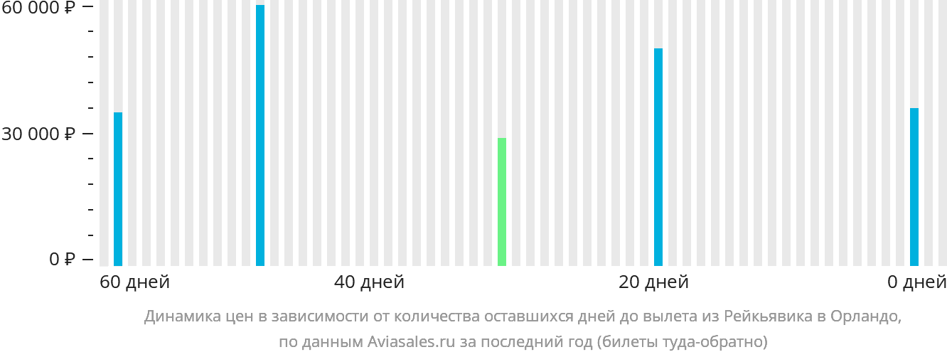 Динамика цен в зависимости от количества оставшихся дней до вылета из Рейкьявика в Орландо