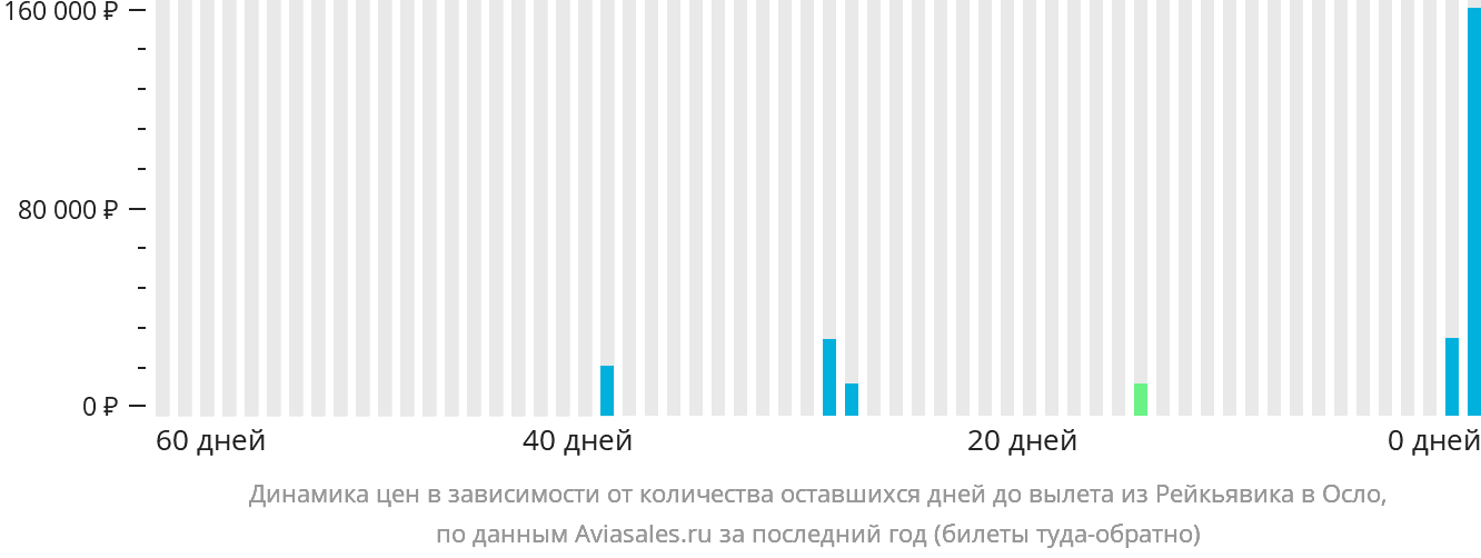 Динамика цен в зависимости от количества оставшихся дней до вылета из Рейкьявика в Осло