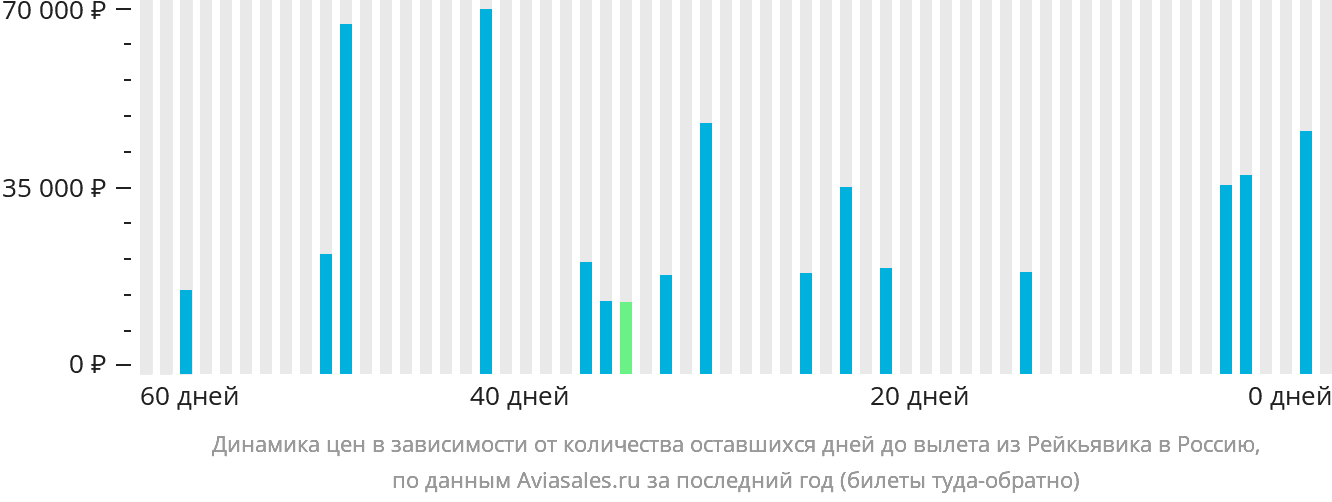 Динамика цен в зависимости от количества оставшихся дней до вылета из Рейкьявика в Россию