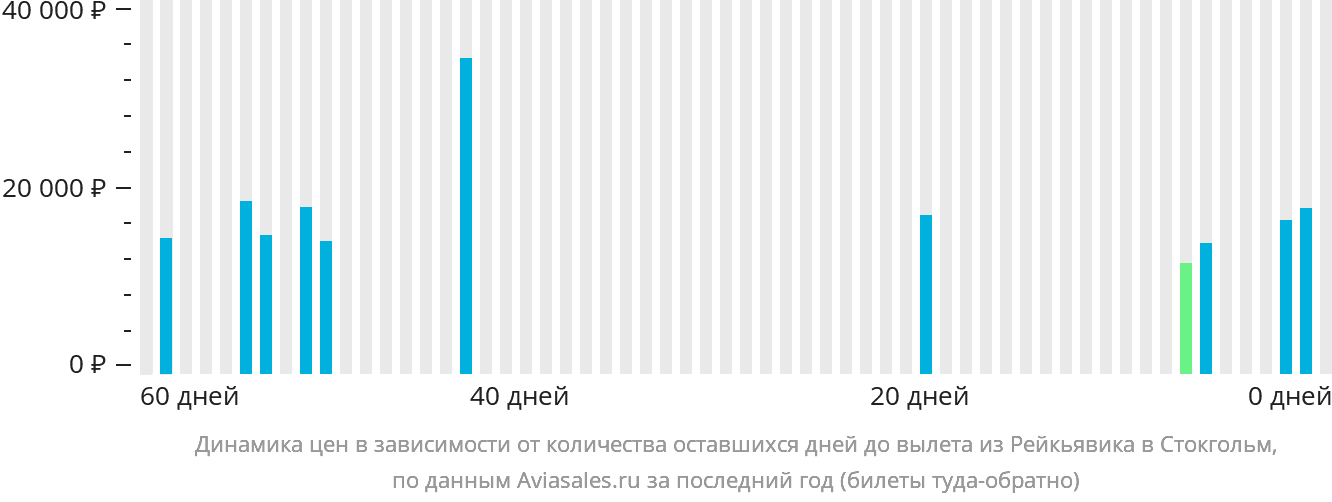 Динамика цен в зависимости от количества оставшихся дней до вылета из Рейкьявика в Стокгольм