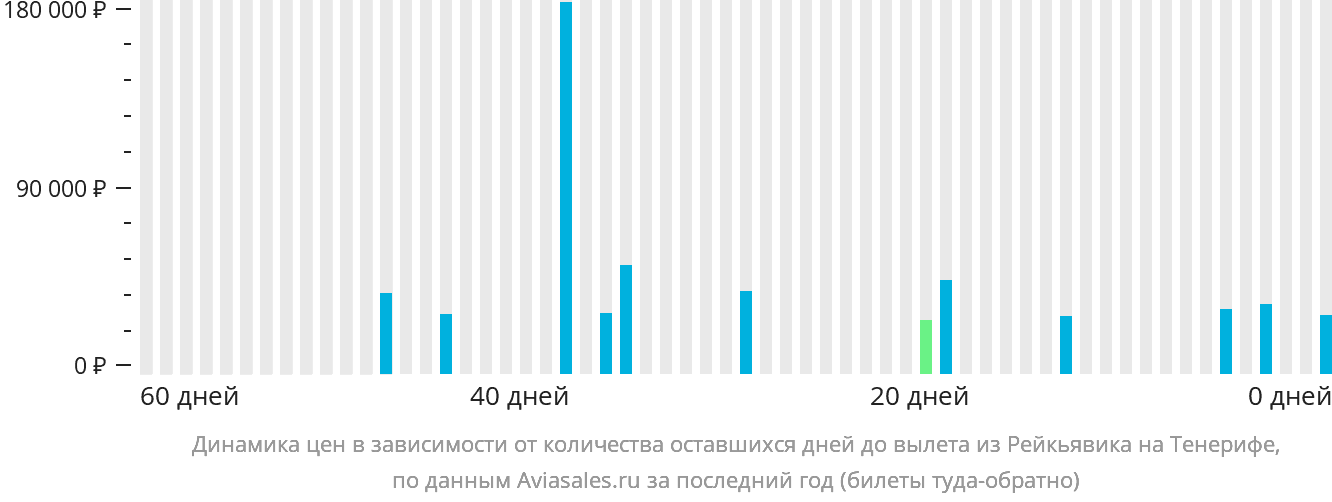 Динамика цен в зависимости от количества оставшихся дней до вылета из Рейкьявика на Тенерифе