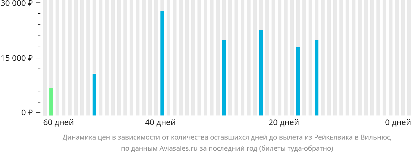 Динамика цен в зависимости от количества оставшихся дней до вылета из Рейкьявика в Вильнюс