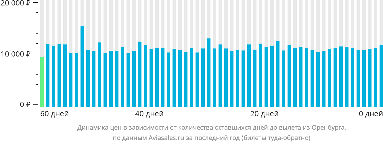 Динамика цен в зависимости от количества оставшихся дней до вылета из Оренбурга