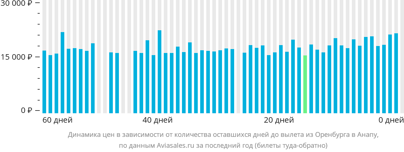 Динамика цен в зависимости от количества оставшихся дней до вылета из Оренбурга в Анапу