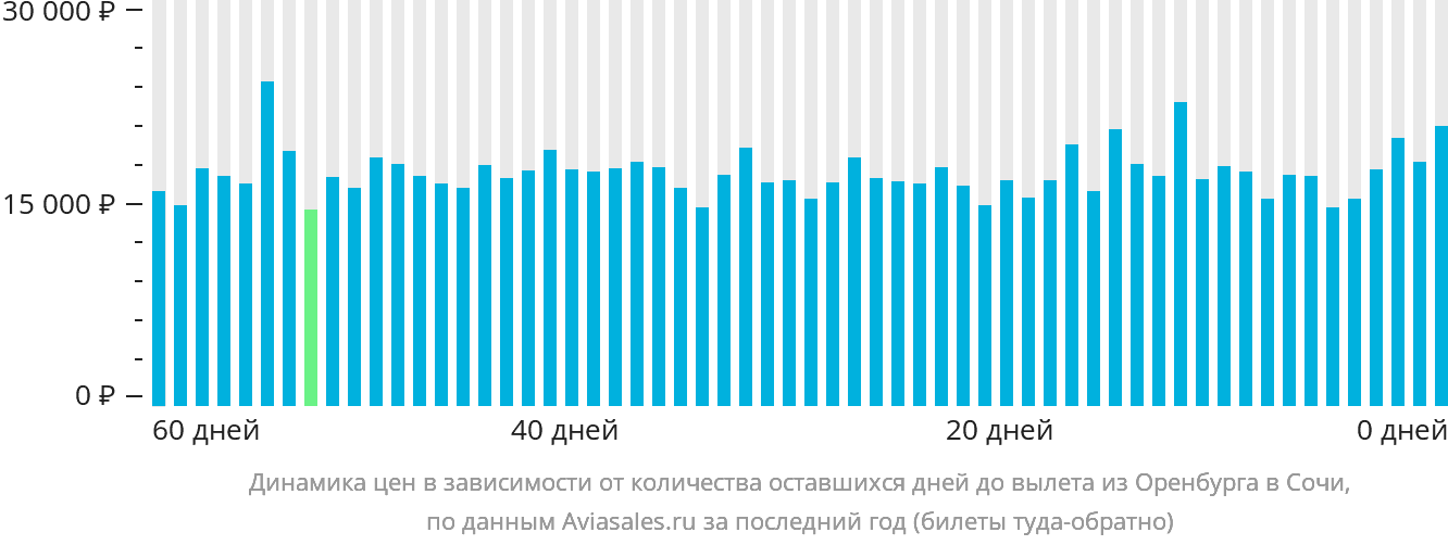 Динамика цен в зависимости от количества оставшихся дней до вылета из Оренбурга в Сочи