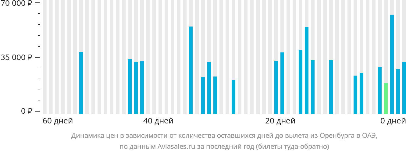 Динамика цен в зависимости от количества оставшихся дней до вылета из Оренбурга в ОАЭ