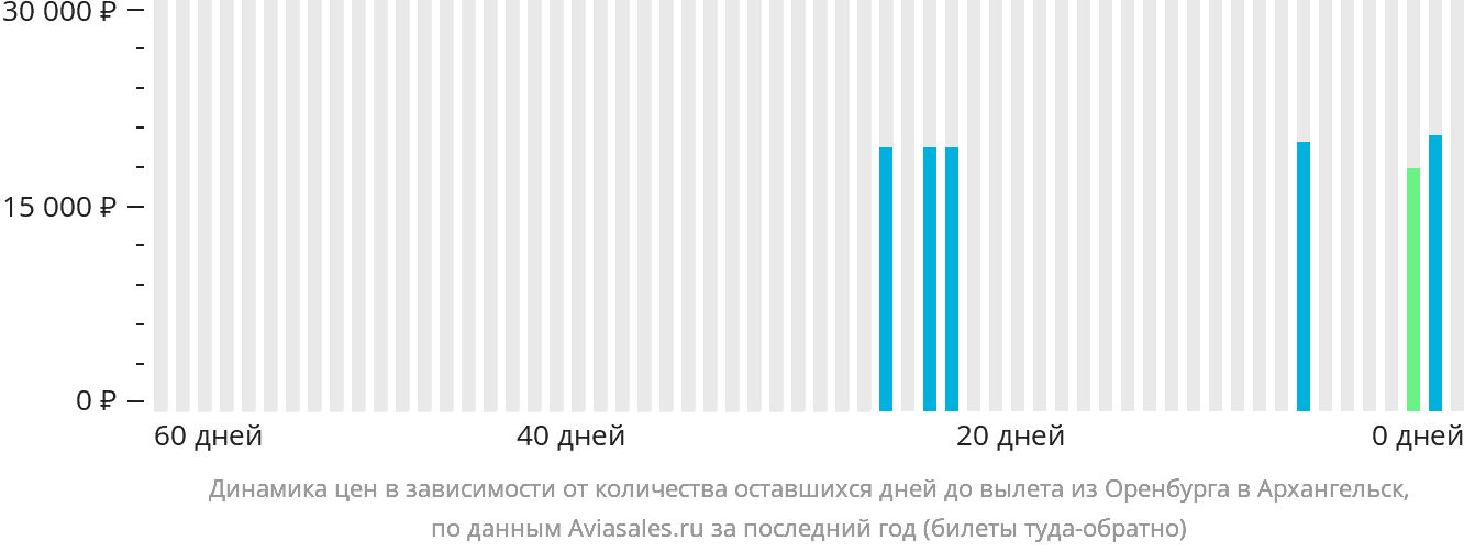 Динамика цен в зависимости от количества оставшихся дней до вылета из Оренбурга в Архангельск
