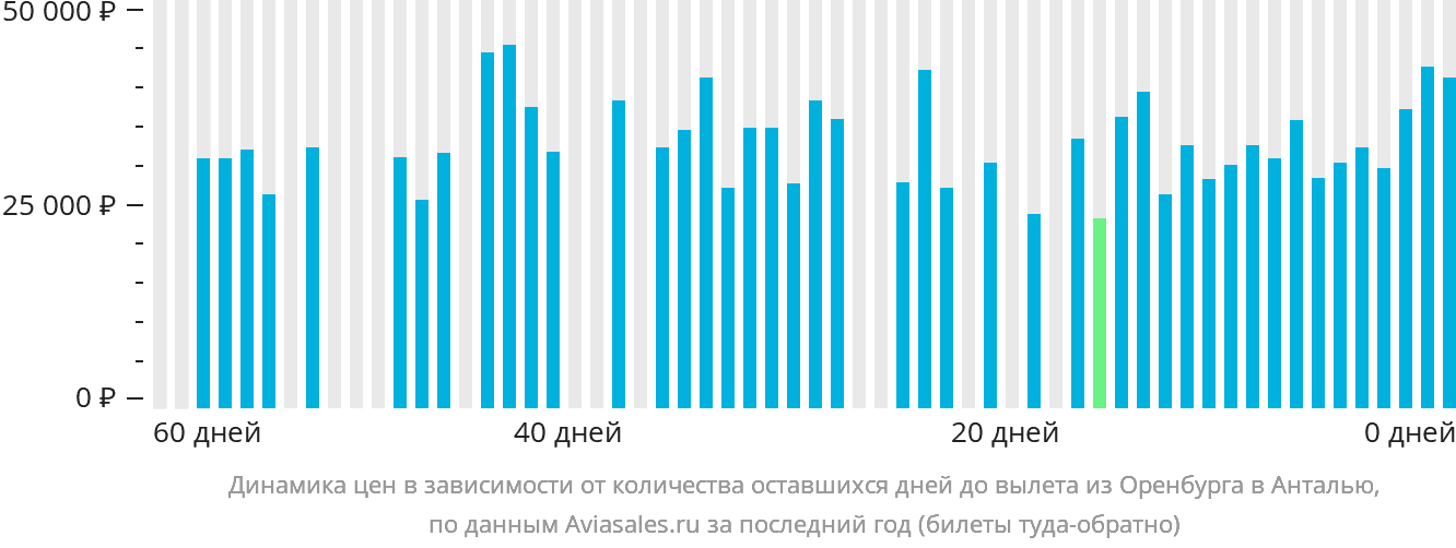 Динамика цен в зависимости от количества оставшихся дней до вылета из Оренбурга в Анталью