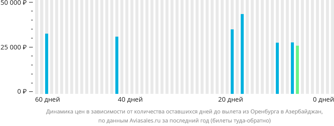 Динамика цен в зависимости от количества оставшихся дней до вылета из Оренбурга в Азербайджан