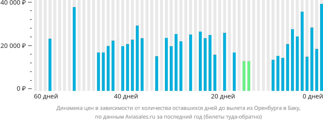 Динамика цен в зависимости от количества оставшихся дней до вылета из Оренбурга в Баку