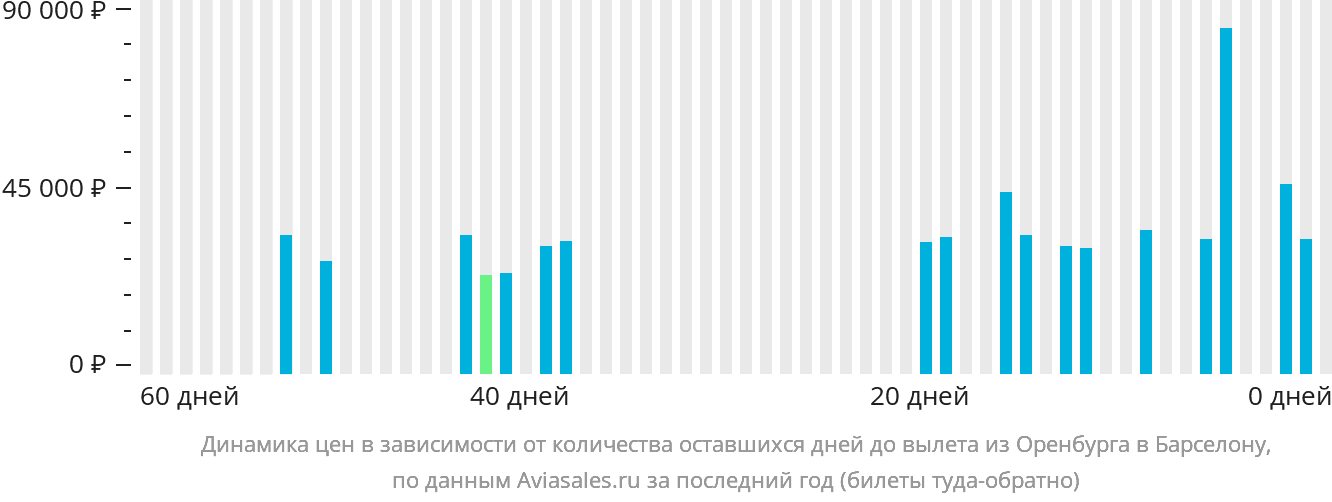 Динамика цен в зависимости от количества оставшихся дней до вылета из Оренбурга в Барселону